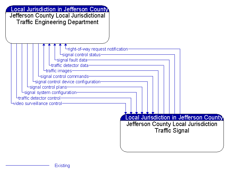 Jefferson County Local Jurisdictional Traffic Engineering Department to Jefferson County Local Jurisdiction Traffic Signal Interface Diagram