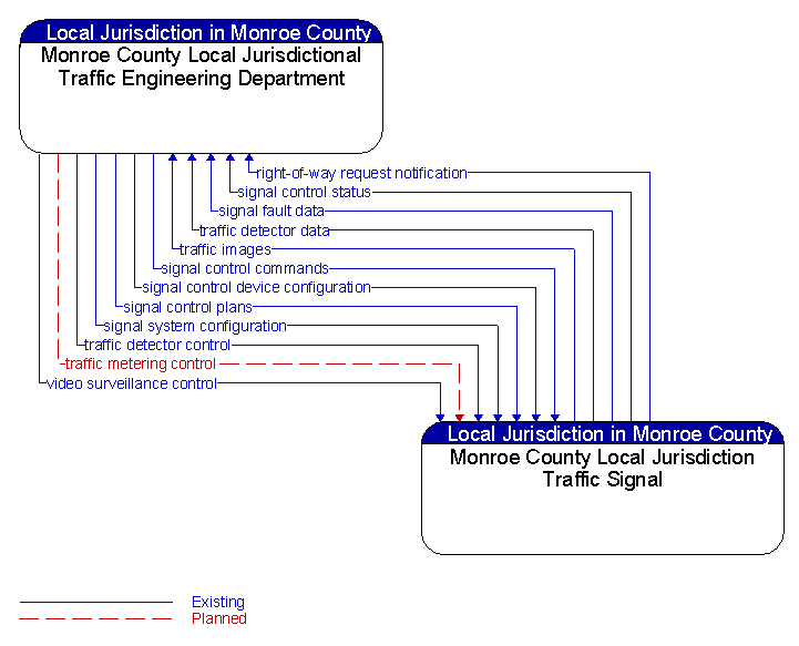 Monroe County Local Jurisdictional Traffic Engineering Department to Monroe County Local Jurisdiction Traffic Signal Interface Diagram