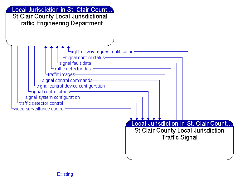 St Clair County Local Jurisdictional Traffic Engineering Department to St Clair County Local Jurisdiction Traffic Signal Interface Diagram