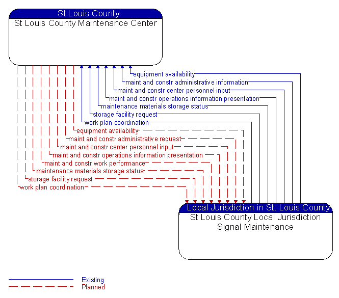 St Louis County Maintenance Center to St Louis County Local Jurisdiction Signal Maintenance Interface Diagram