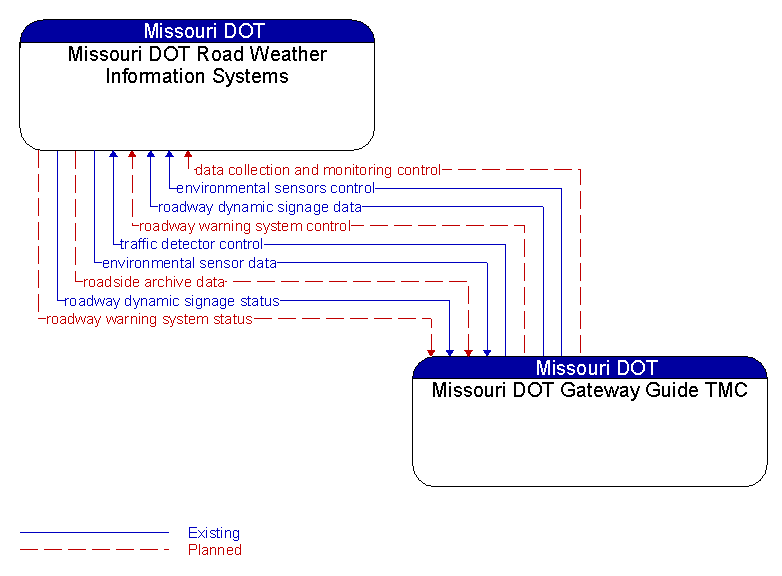 Missouri DOT Road Weather Information Systems to Missouri DOT Gateway Guide TMC Interface Diagram