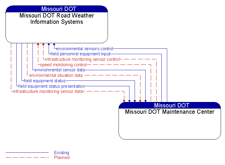 Missouri DOT Road Weather Information Systems to Missouri DOT Maintenance Center Interface Diagram