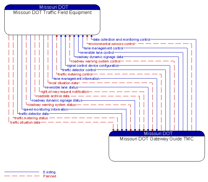 Missouri DOT Traffic Field Equipment to Missouri DOT Gateway Guide TMC Interface Diagram