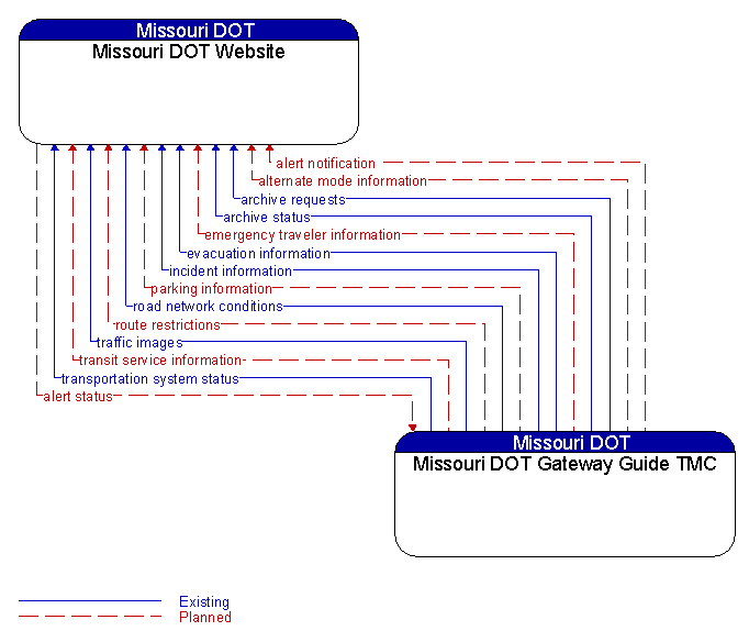 Missouri DOT Website to Missouri DOT Gateway Guide TMC Interface Diagram