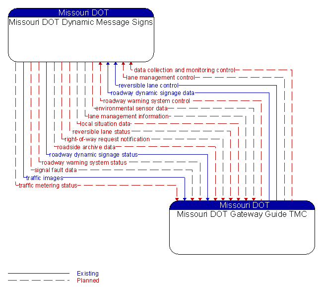 Missouri DOT Dynamic Message Signs to Missouri DOT Gateway Guide TMC Interface Diagram