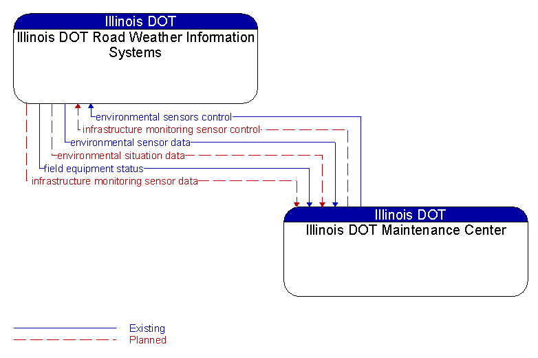 Illinois DOT Road Weather Information Systems to Illinois DOT Maintenance Center Interface Diagram