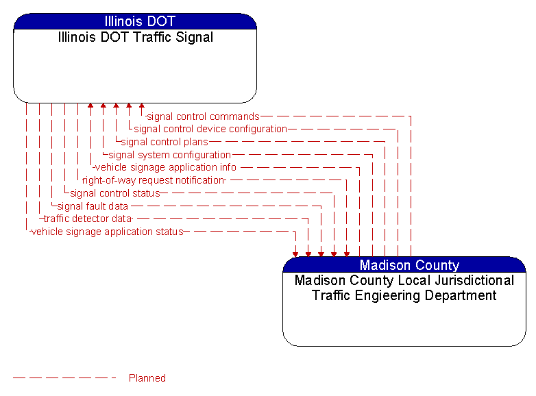 Illinois DOT Traffic Signal to Madison County Local Jurisdictional Traffic Engieering Department Interface Diagram