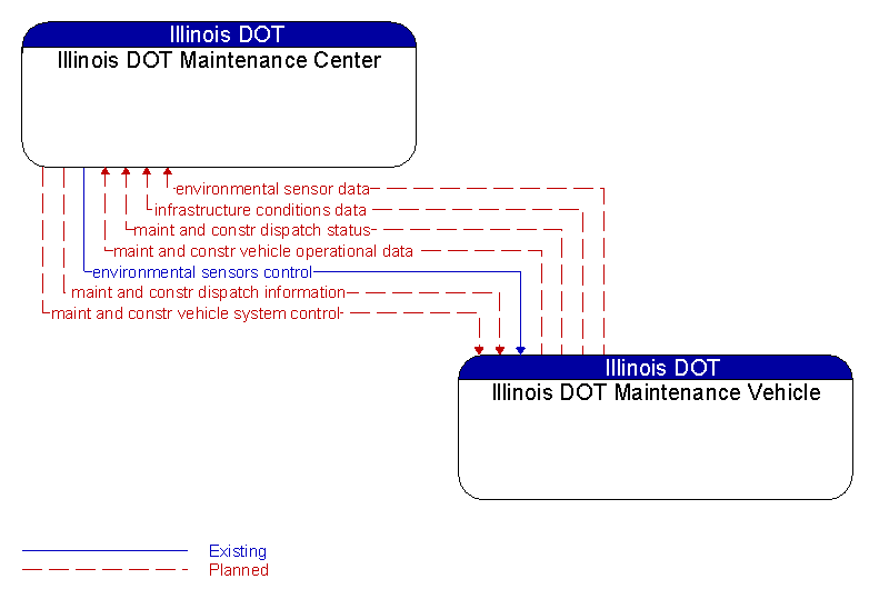 Illinois DOT Maintenance Center to Illinois DOT Maintenance Vehicle Interface Diagram