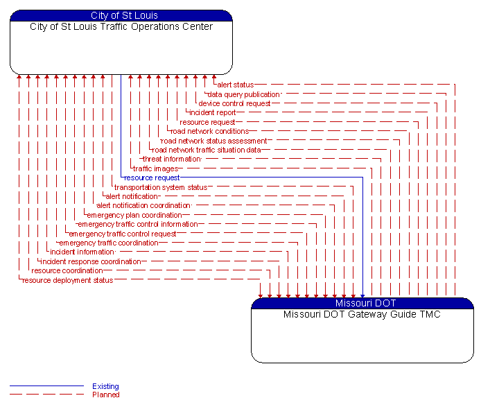 City of St Louis Traffic Operations Center to Missouri DOT Gateway Guide TMC Interface Diagram