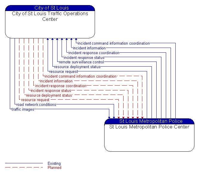 City of St Louis Traffic Operations Center to St Louis Metropolitan Police Center Interface Diagram