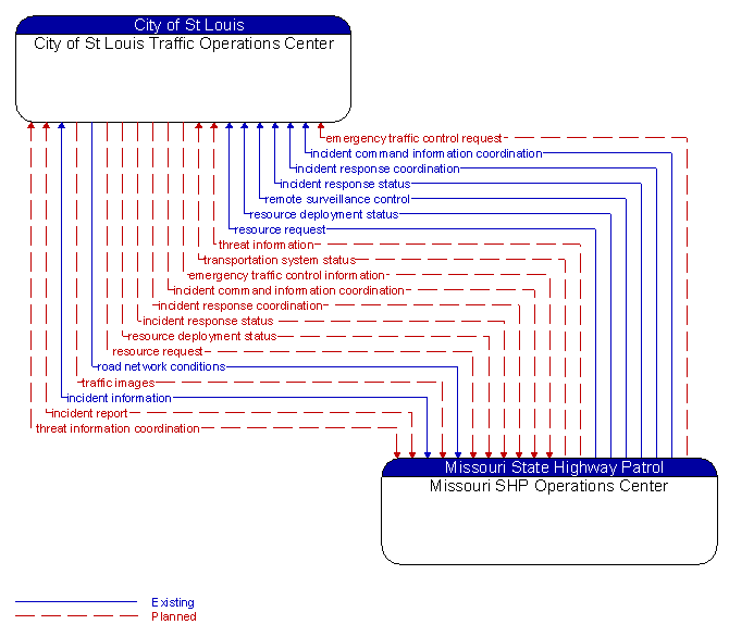 City of St Louis Traffic Operations Center to Missouri SHP Operations Center Interface Diagram