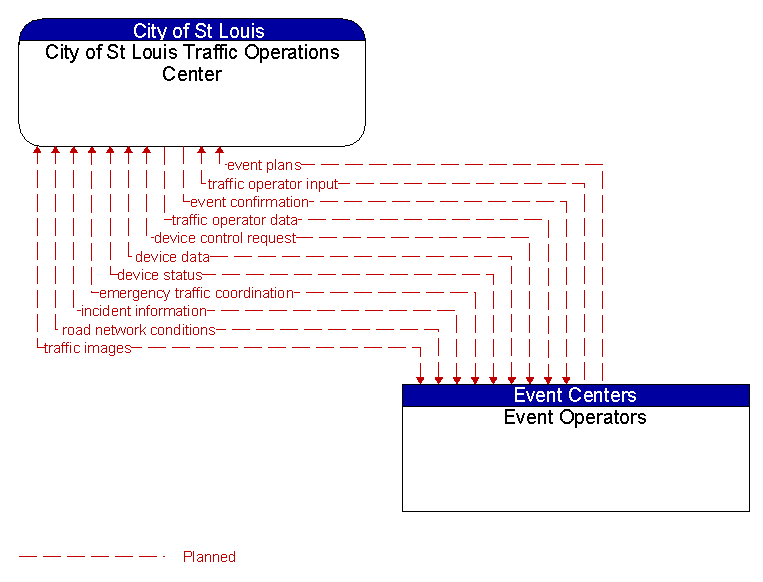 City of St Louis Traffic Operations Center to Event Operators Interface Diagram