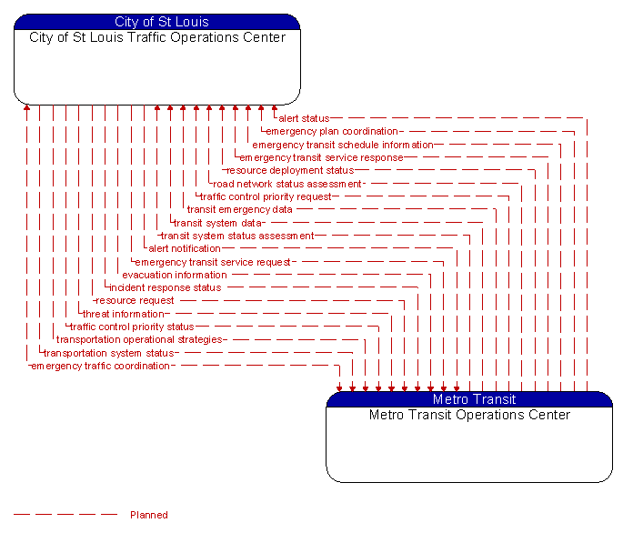 City of St Louis Traffic Operations Center to Metro Transit Operations Center Interface Diagram