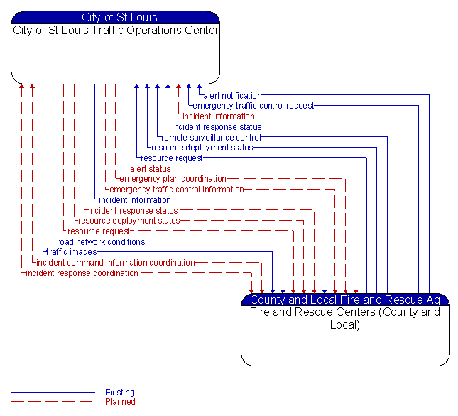 City of St Louis Traffic Operations Center to Fire and Rescue Centers (County and Local) Interface Diagram