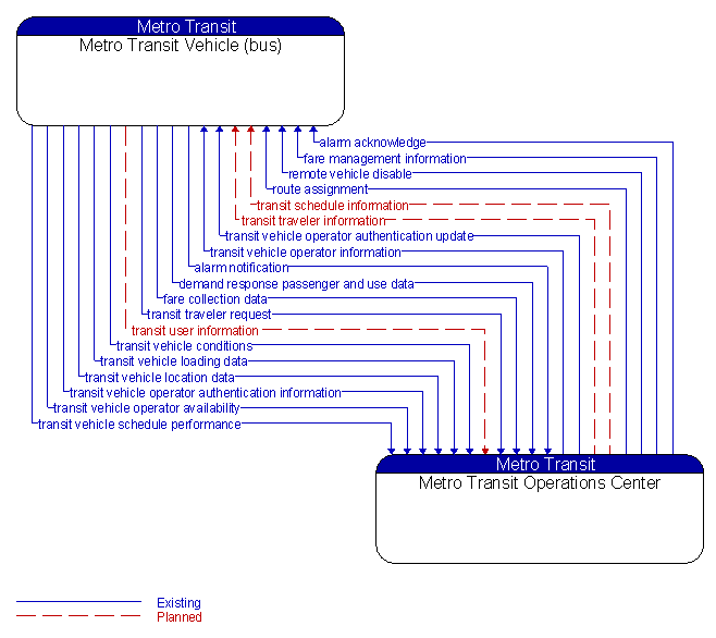 Metro Transit Vehicle (bus) to Metro Transit Operations Center Interface Diagram