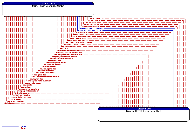 Metro Transit Operations Center to Missouri DOT Gateway Guide TMC Interface Diagram