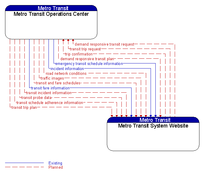 Metro Transit Operations Center to Metro Transit System Website Interface Diagram