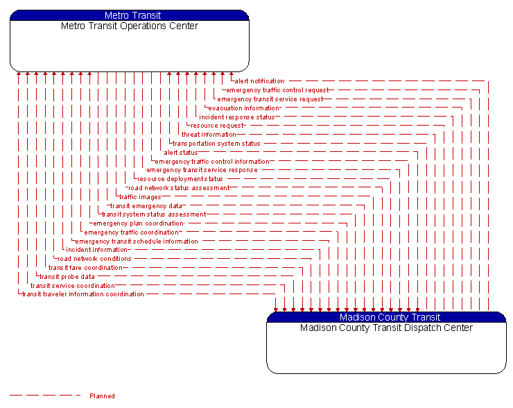 Metro Transit Operations Center to Madison County Transit Dispatch Center Interface Diagram