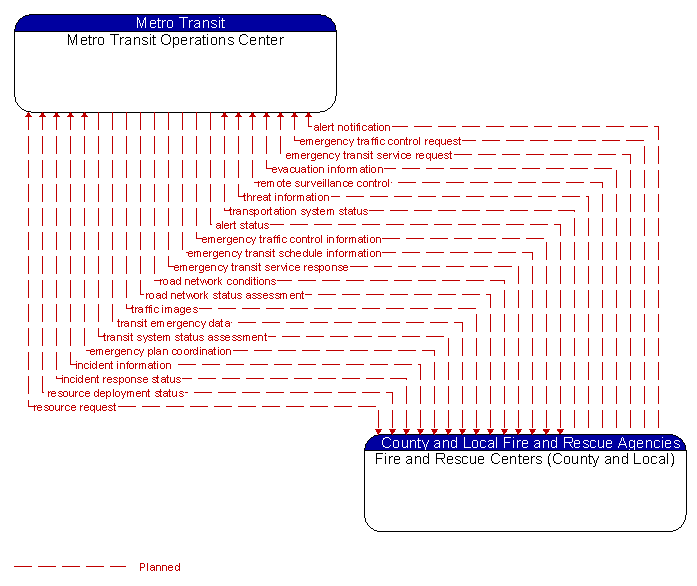 Metro Transit Operations Center to Fire and Rescue Centers (County and Local) Interface Diagram