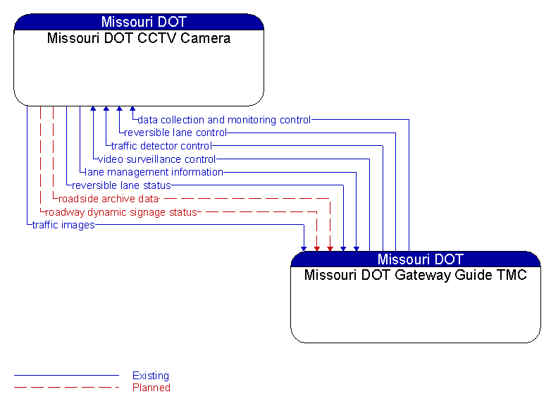 Missouri DOT CCTV Camera to Missouri DOT Gateway Guide TMC Interface Diagram