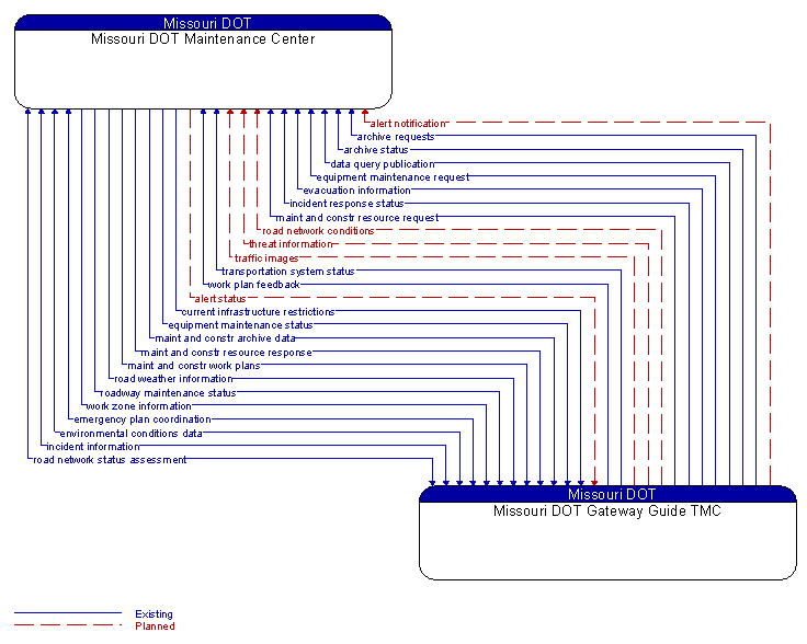 Missouri DOT Maintenance Center to Missouri DOT Gateway Guide TMC Interface Diagram