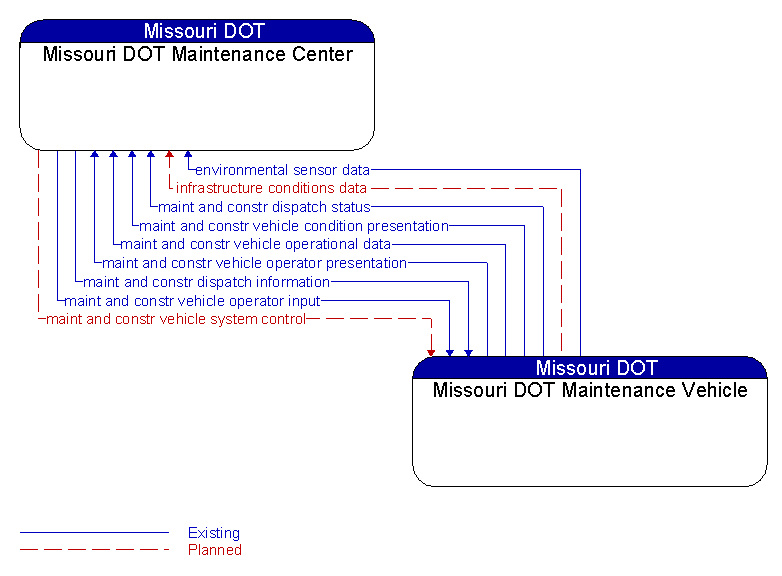 Missouri DOT Maintenance Center to Missouri DOT Maintenance Vehicle Interface Diagram