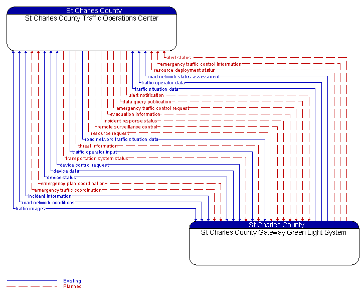 St Charles County Traffic Operations Center to St Charles County Gateway Green Light System Interface Diagram