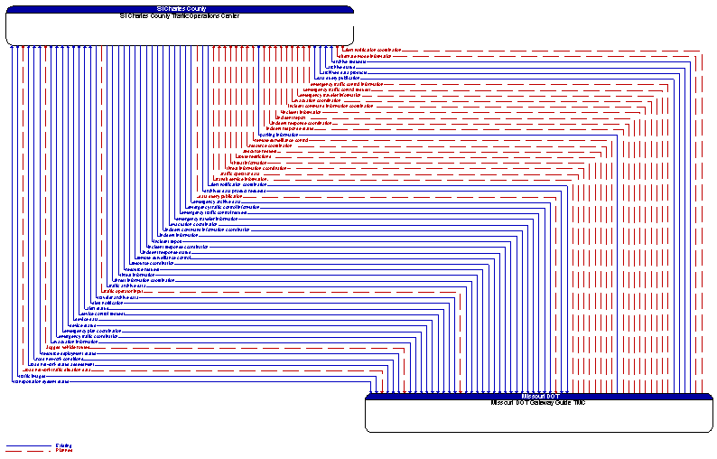 St Charles County Traffic Operations Center to Missouri DOT Gateway Guide TMC Interface Diagram