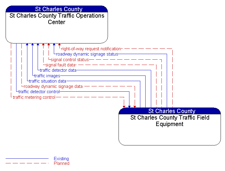 St Charles County Traffic Operations Center to St Charles County Traffic Field Equipment Interface Diagram