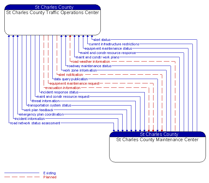 St Charles County Traffic Operations Center to St Charles County Maintenance Center Interface Diagram