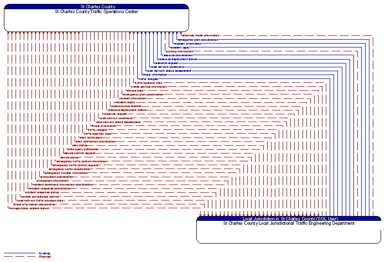 St Charles County Traffic Operations Center to St Charles County Local Jurisdictional Traffic Engineering Department Interface Diagram