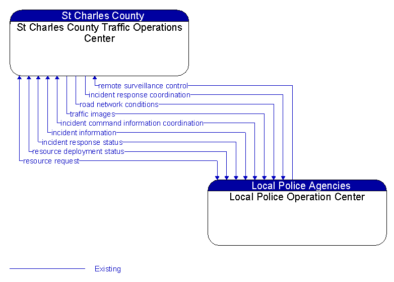 St Charles County Traffic Operations Center to Local Police Operation Center Interface Diagram