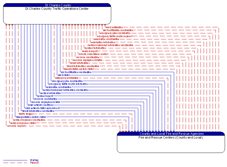 St Charles County Traffic Operations Center to Fire and Rescue Centers (County and Local) Interface Diagram