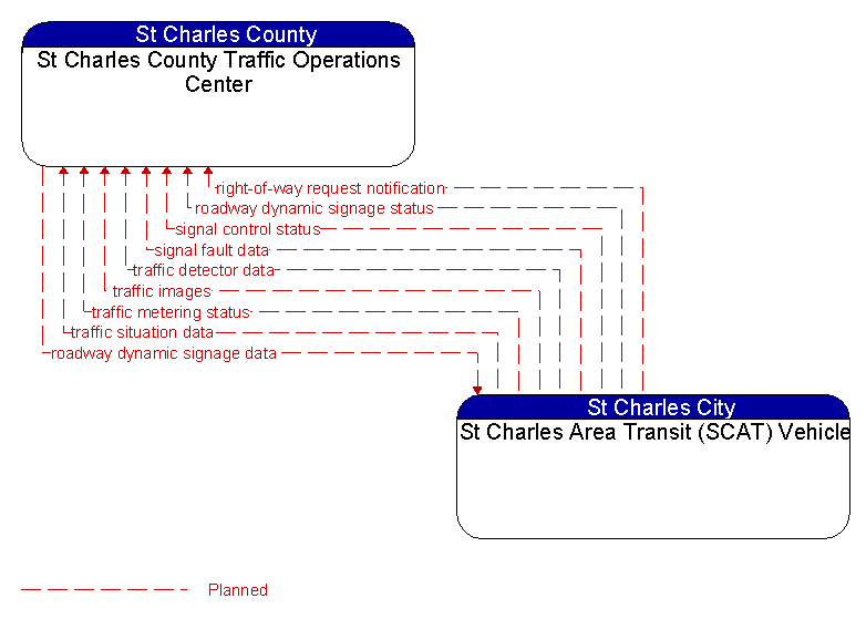 St Charles County Traffic Operations Center to St Charles Area Transit (SCAT) Vehicle Interface Diagram