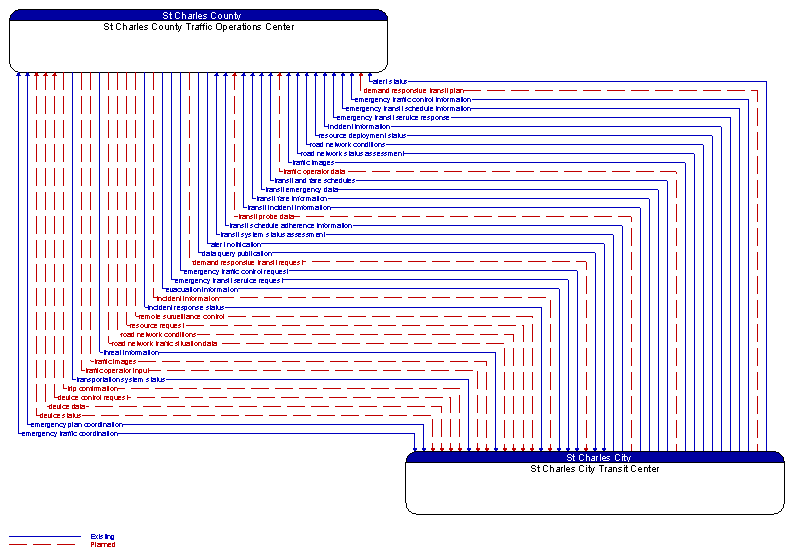 St Charles County Traffic Operations Center to St Charles City Transit Center Interface Diagram