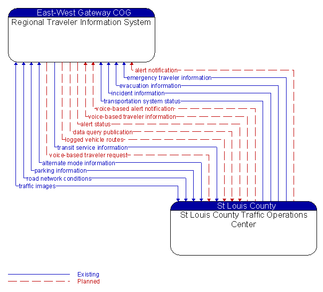 Regional Traveler Information System to St Louis County Traffic Operations Center Interface Diagram