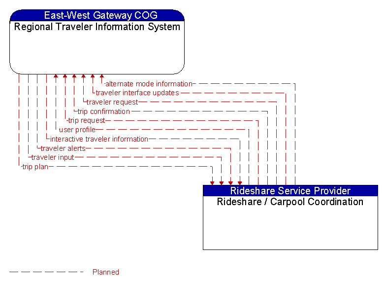 Regional Traveler Information System to Rideshare / Carpool Coordination Interface Diagram