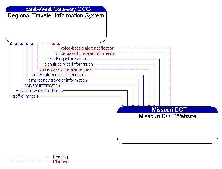 Regional Traveler Information System to Missouri DOT Website Interface Diagram