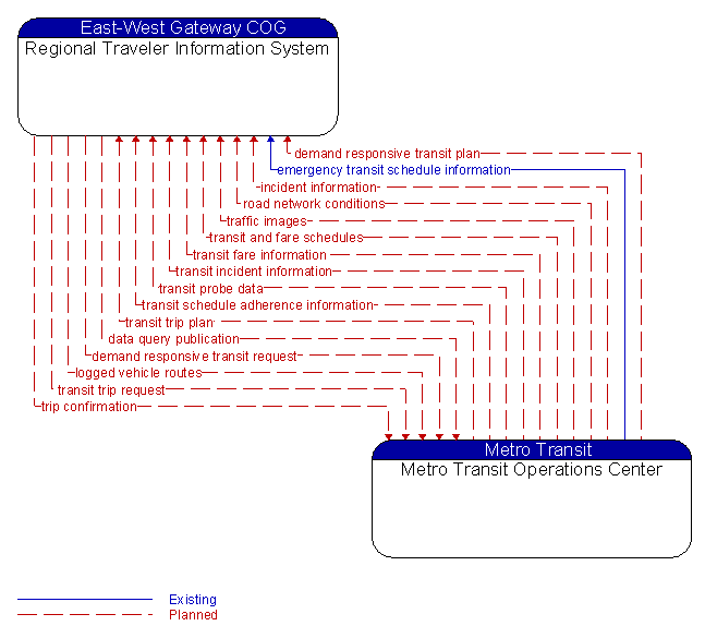 Regional Traveler Information System to Metro Transit Operations Center Interface Diagram