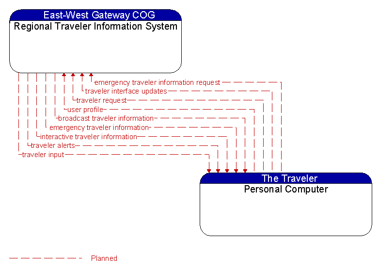 Regional Traveler Information System to Personal Computer Interface Diagram