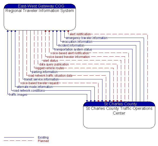 Regional Traveler Information System to St Charles County Traffic Operations Center Interface Diagram