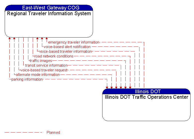 Regional Traveler Information System to Illinois DOT Traffic Operations Center Interface Diagram