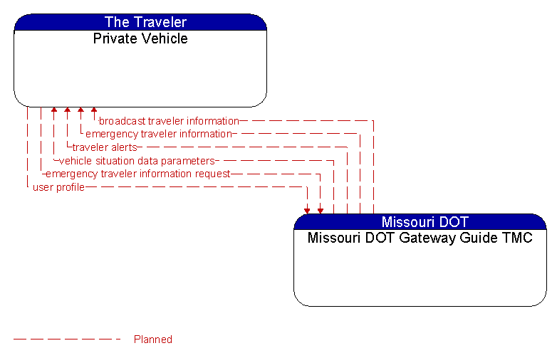 Private Vehicle to Missouri DOT Gateway Guide TMC Interface Diagram