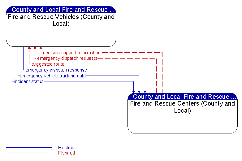 Fire and Rescue Vehicles (County and Local) to Fire and Rescue Centers (County and Local) Interface Diagram