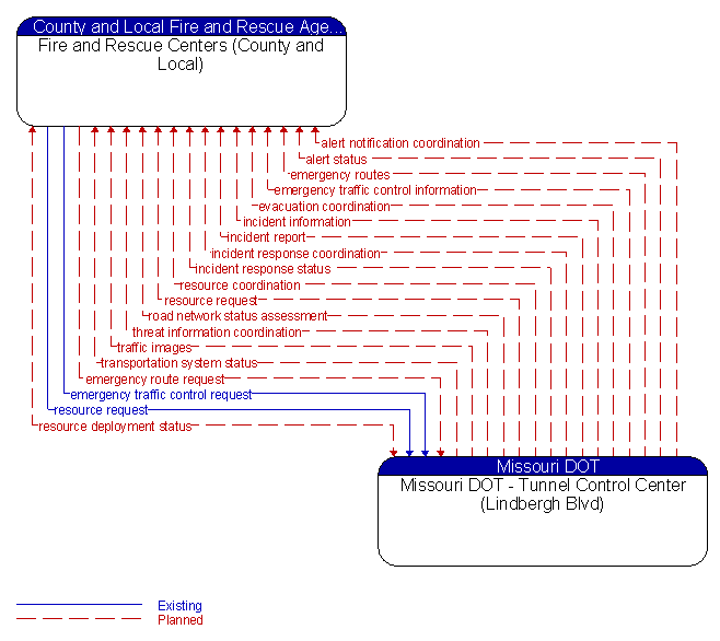 Fire and Rescue Centers (County and Local) to Missouri DOT - Tunnel Control Center (Lindbergh Blvd) Interface Diagram