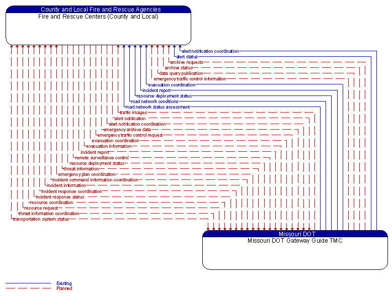 Fire and Rescue Centers (County and Local) to Missouri DOT Gateway Guide TMC Interface Diagram