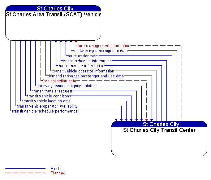 St Charles Area Transit (SCAT) Vehicle to St Charles City Transit Center Interface Diagram