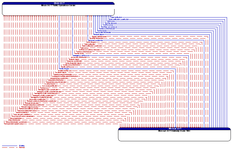 Illinois DOT Traffic Operations Center to Missouri DOT Gateway Guide TMC Interface Diagram
