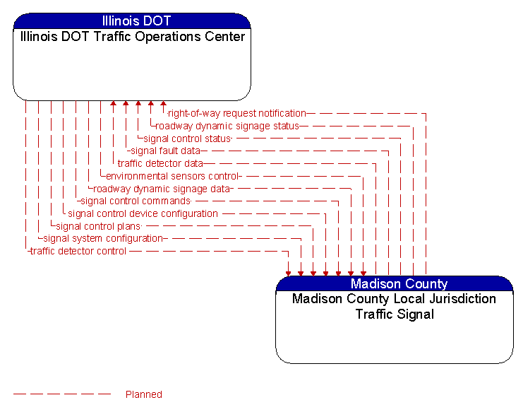 Illinois DOT Traffic Operations Center to Madison County Local Jurisdiction Traffic Signal Interface Diagram