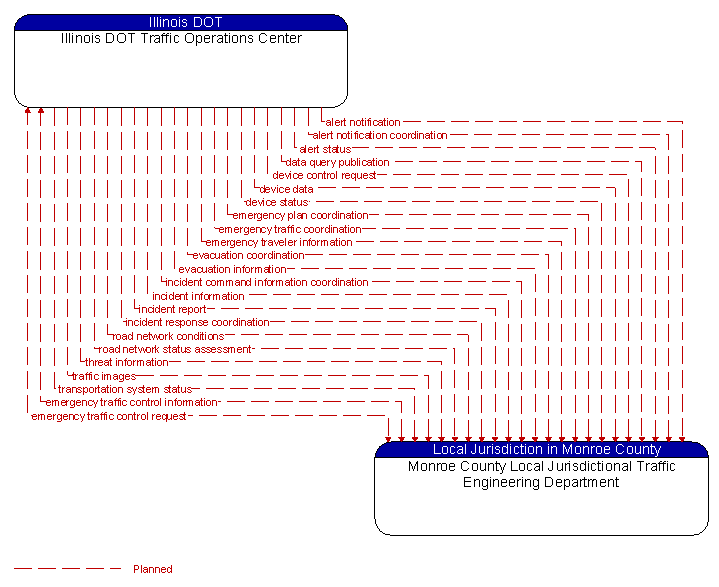 Illinois DOT Traffic Operations Center to Monroe County Local Jurisdictional Traffic Engineering Department Interface Diagram